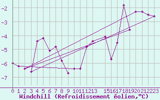 Courbe du refroidissement olien pour Leutkirch-Herlazhofen