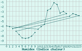 Courbe de l'humidex pour Cimetta