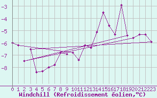 Courbe du refroidissement olien pour Metz-Nancy-Lorraine (57)