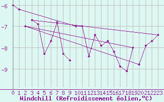 Courbe du refroidissement olien pour Charleroi (Be)