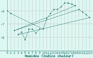 Courbe de l'humidex pour Ronnskar