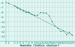 Courbe de l'humidex pour Kristiinankaupungin Majakka