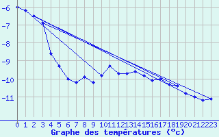 Courbe de tempratures pour Ischgl / Idalpe