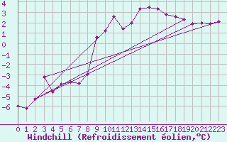 Courbe du refroidissement olien pour Kalmar Flygplats