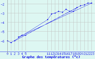 Courbe de tempratures pour Nottingham Weather Centre