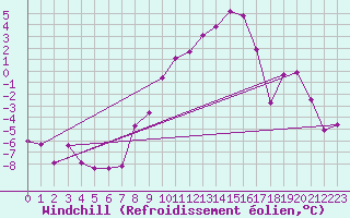 Courbe du refroidissement olien pour De Bilt (PB)