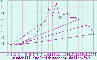 Courbe du refroidissement olien pour Mont-Saint-Vincent (71)