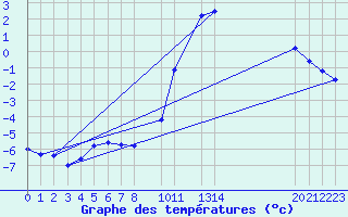 Courbe de tempratures pour Herserange (54)