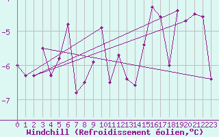 Courbe du refroidissement olien pour Tirgu Secuesc