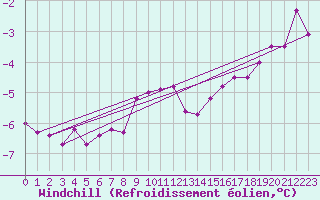 Courbe du refroidissement olien pour Carlsfeld