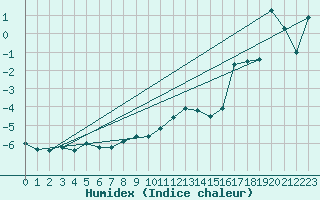 Courbe de l'humidex pour Napf (Sw)