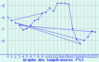 Courbe de tempratures pour Sniezka