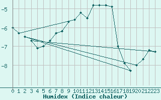 Courbe de l'humidex pour Sniezka