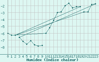 Courbe de l'humidex pour Ble / Mulhouse (68)