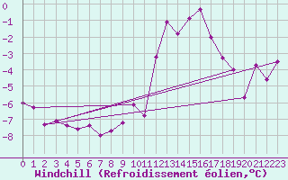 Courbe du refroidissement olien pour Anglars St-Flix(12)