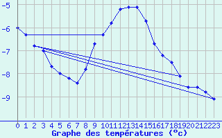 Courbe de tempratures pour Moenichkirchen