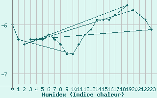 Courbe de l'humidex pour Landser (68)