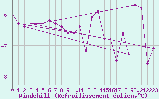Courbe du refroidissement olien pour Landser (68)