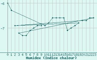 Courbe de l'humidex pour Hunge