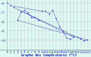 Courbe de tempratures pour Kvitfjell