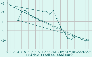 Courbe de l'humidex pour Kvitfjell