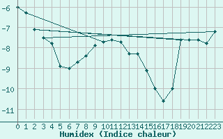 Courbe de l'humidex pour Inari Kirakkajarvi