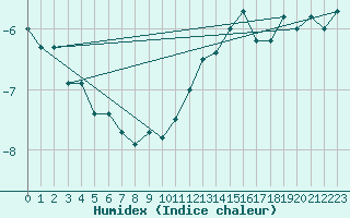 Courbe de l'humidex pour Geisenheim