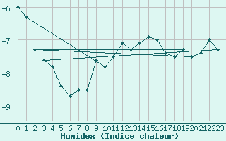 Courbe de l'humidex pour Saentis (Sw)