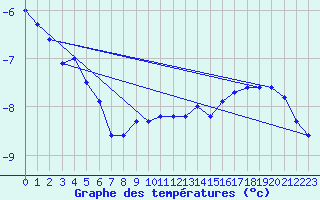 Courbe de tempratures pour Hirschenkogel