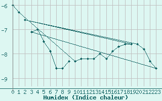 Courbe de l'humidex pour Hirschenkogel