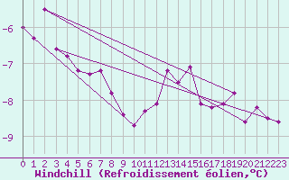 Courbe du refroidissement olien pour Hemavan-Skorvfjallet