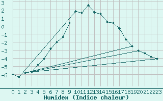 Courbe de l'humidex pour Tannas