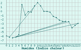 Courbe de l'humidex pour Ratece