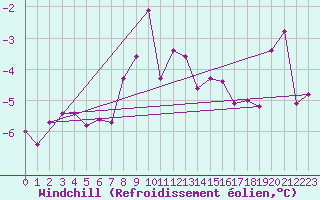 Courbe du refroidissement olien pour Tusimice