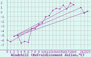 Courbe du refroidissement olien pour Vaestmarkum