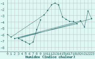 Courbe de l'humidex pour Bielsko-Biala