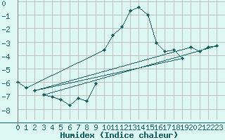 Courbe de l'humidex pour Ischgl / Idalpe