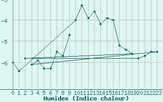 Courbe de l'humidex pour Warth