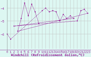 Courbe du refroidissement olien pour Salla kk