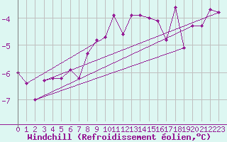 Courbe du refroidissement olien pour Neusiedl am See