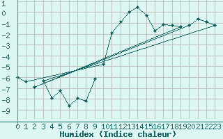 Courbe de l'humidex pour Mariapfarr