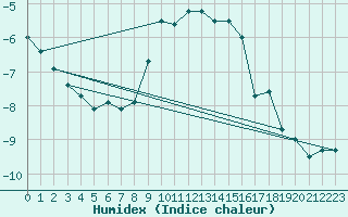 Courbe de l'humidex pour Fanaraken