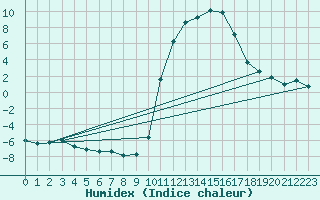 Courbe de l'humidex pour Sisteron (04)