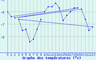 Courbe de tempratures pour Johvi