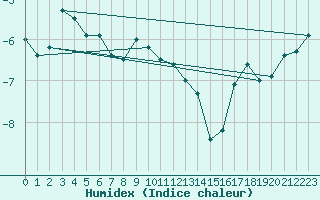 Courbe de l'humidex pour Strommingsbadan