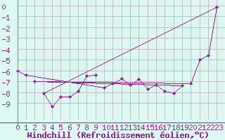 Courbe du refroidissement olien pour Sonnblick - Autom.