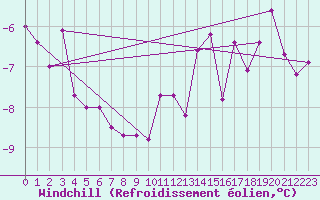 Courbe du refroidissement olien pour Leibstadt
