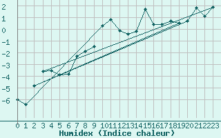 Courbe de l'humidex pour Envalira (And)