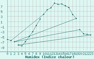 Courbe de l'humidex pour Tynset Ii