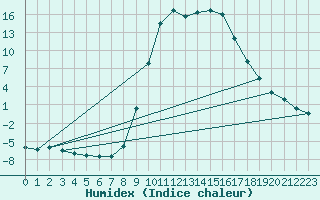 Courbe de l'humidex pour Sigenza